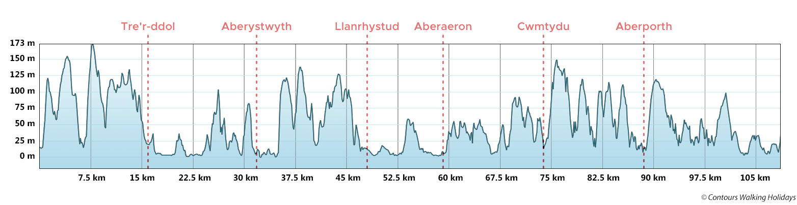 Ceredigion Coast Path Route Profile